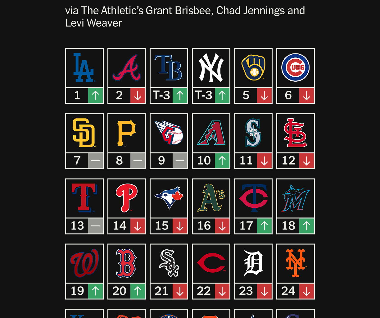 [FREE TO READ] MLB Power Rankings: What’s in your team’s first-half future? We’ve got some predictions
