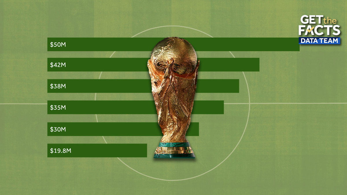Spain earns $50 million in prize money as FIFA World Cup champs