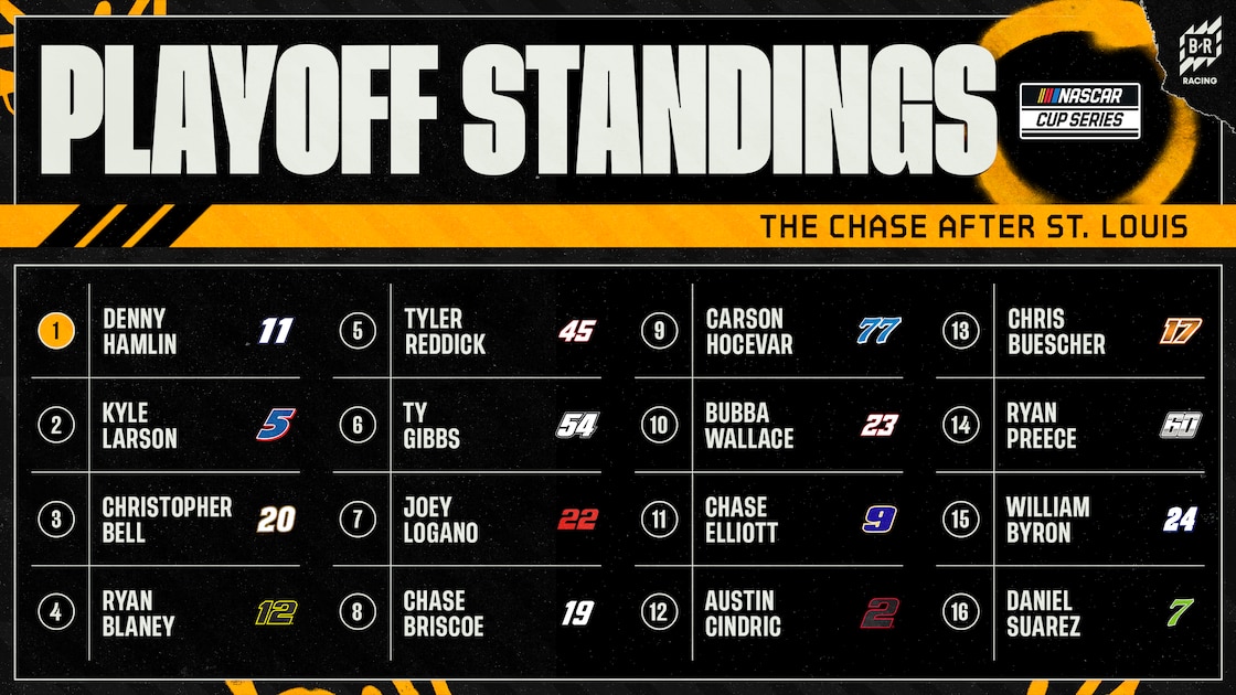 NASCAR Playoffs Bracket 2026 Point Standings After WWTR Round of 16 Results