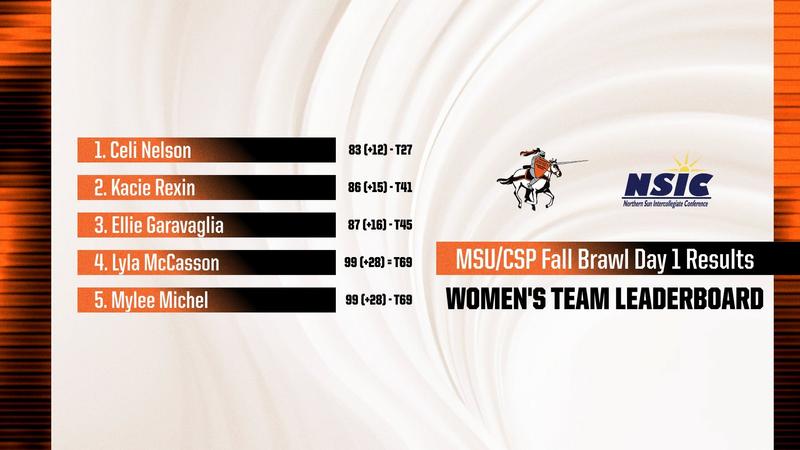 Women's Golf Kicks off Season at MSU/CSP Fall Brawl; Jimmies 11th After First Day