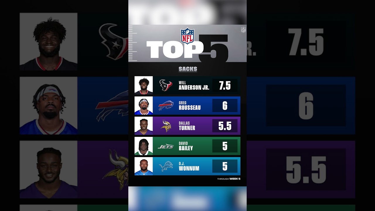 Top 5 Sacks through Week 5 | Will Anderson Jr.’s hat trick vaults him to the top spot 💪